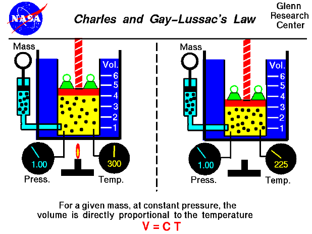 Charles and Gay-Lussac's law relates the temperature and volume of an ideal gas.
 Volume equals a constant times the temperature.