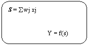 Rounded Rectangle: S = awj xj


                        Y = f(s)
