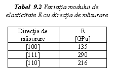 Text Box:      Tabel  9.2 Variatia modului de elasticitate E cu directia de masurare

Directia de masurare	E
[GPa]
[100]	135
[111]	290
[110]	216

