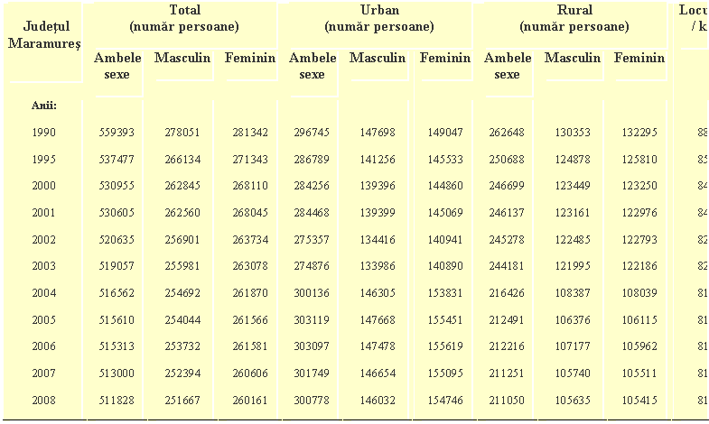 Text Box: Judetul Maramures
 Total
(numar persoane) Urban
(numar persoane) Rural
(numar persoane) Locuitori / km2
 Ambele
sexe Masculin Feminin Ambele
sexe Masculin Feminin Ambele
sexe Masculin Feminin 
Anii: 
1990 559393 278051 281342 296745 147698 149047 262648 130353 132295 88,7
1995 537477 266134 271343 286789 141256 145533 250688 124878 125810 85,3
2000 530955 262845 268110 284256 139396 144860 246699 123449 123250 84,2
2001 530605 262560 268045 284468 139399 145069 246137 123161 122976 84,2
2002 520635 256901 263734 275357 134416 140941 245278 122485 122793 82,6
2003 519057 255981 263078 274876 133986 140890 244181 121995 122186 82,3
2004 516562 254692 261870 300136 146305 153831 216426 108387 108039 81,9
2005 515610 254044 261566 303119 147668 155451 212491 106376 106115 81,8
2006 515313 253732 261581 303097 147478 155619 212216 107177 105962 81,7
2007 513000 252394 260606 301749 146654 155095 211251 105740 105511 81,3
2008 511828 251667 260161 300778 146032 154746 211050 105635 105415 81,1
 
