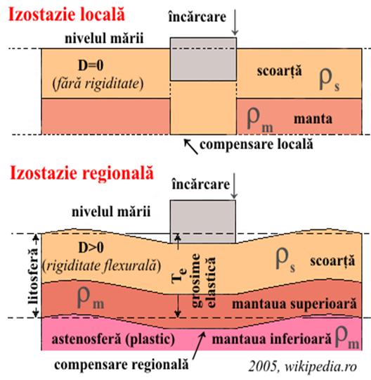 Izoztazie_loc_reg