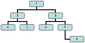 Organization Chart