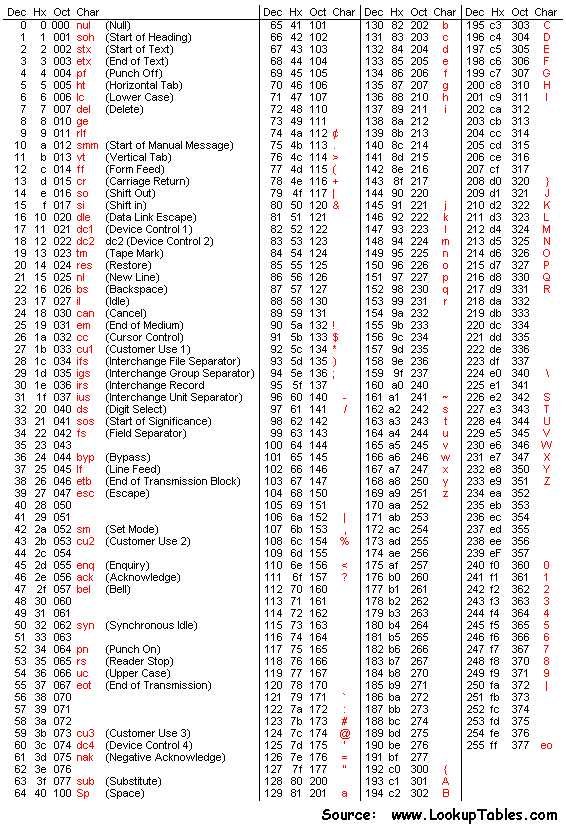 EBCDIC and IBM Scan Codes