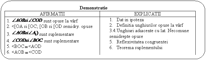 Rounded Rectangle: Demonstratie
AFIRMATII EXPLICATII
1. sunt opuse la varf
2. <[OA si [OC; [OB si [OD semidry. opuse
3. sunt suplementare
4. sunt suplementare
5. <BOC <AOD
6. <AOB <COD
1. Dat in ipoteza
2. Definitia unghiurilor opuse la varf
3.4.Unghiuri adiacente cu lat. Necomune semidrepte opuse
5. Reflexivitatea congruentei
6. Teorema suplementului











