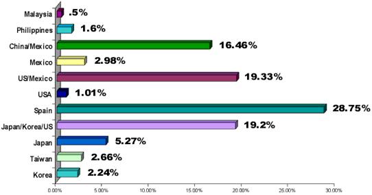 Chart of the Country of Origin for Maquiladoras in Tijuana