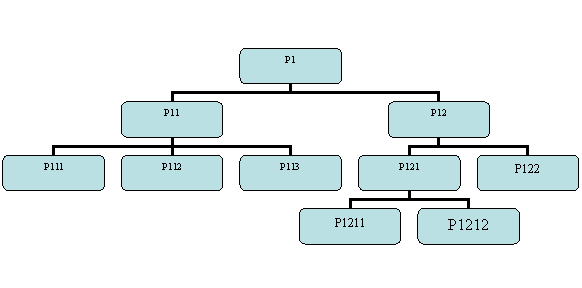 Organization Chart