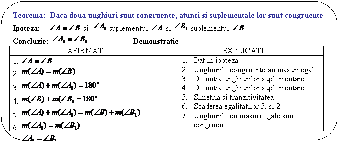 Rounded Rectangle: Teorema: Daca doua unghiuri sunt congruente, atunci si suplementale lor sunt congruente
Ipoteza: si suplementul si suplementul 
Concluzie: Demonstratie
AFIRMATII EXPLICATII
1. 
2. 
3. 
4. 
5. 
6. 
7. 
1. Dat in ipoteza
2. Unghiurile congruente au masuri egale
3. Definitia unghiurilor suplementare
4. Definitia unghiurilor suplementare
5. Simetria si tranzitivitatea
6. Scaderea egalitatilor 5. si 2.
7. Unghiurile cu masuri egale sunt congruente.











